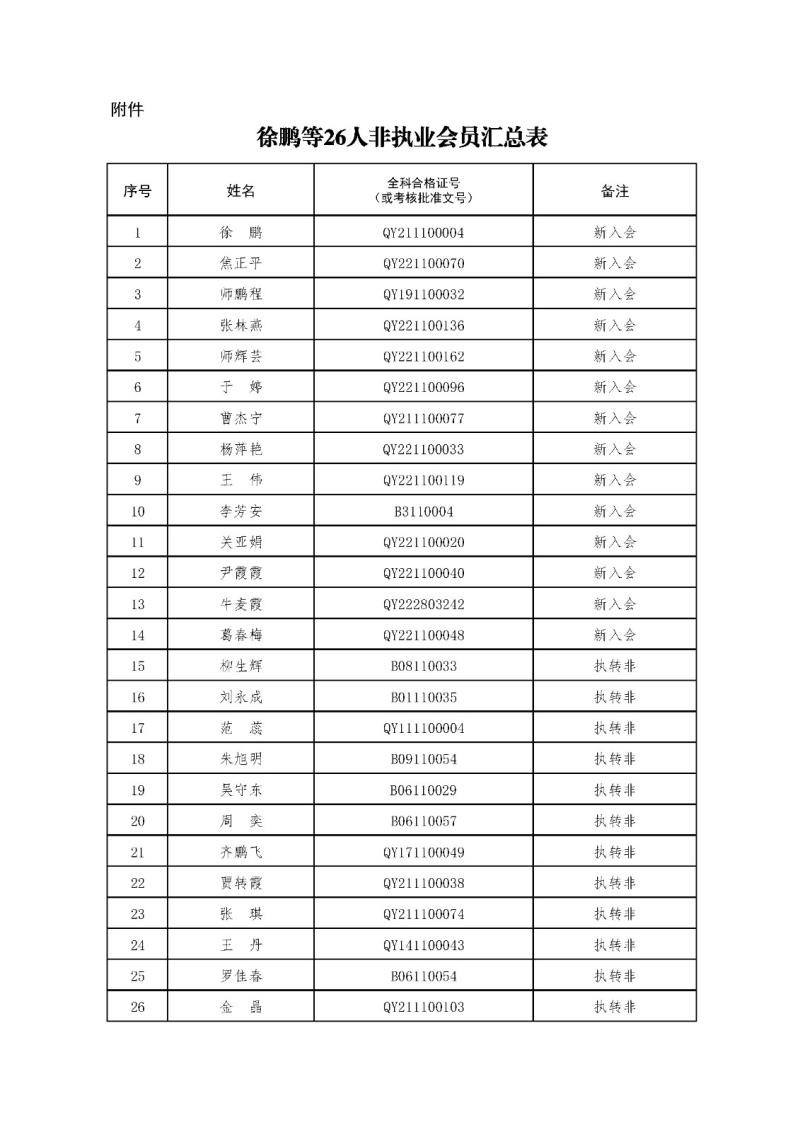 2-1、2021新批非執(zhí)業(yè)會員匯總表2023.11.1 --上網(wǎng)無身份證號.jpg