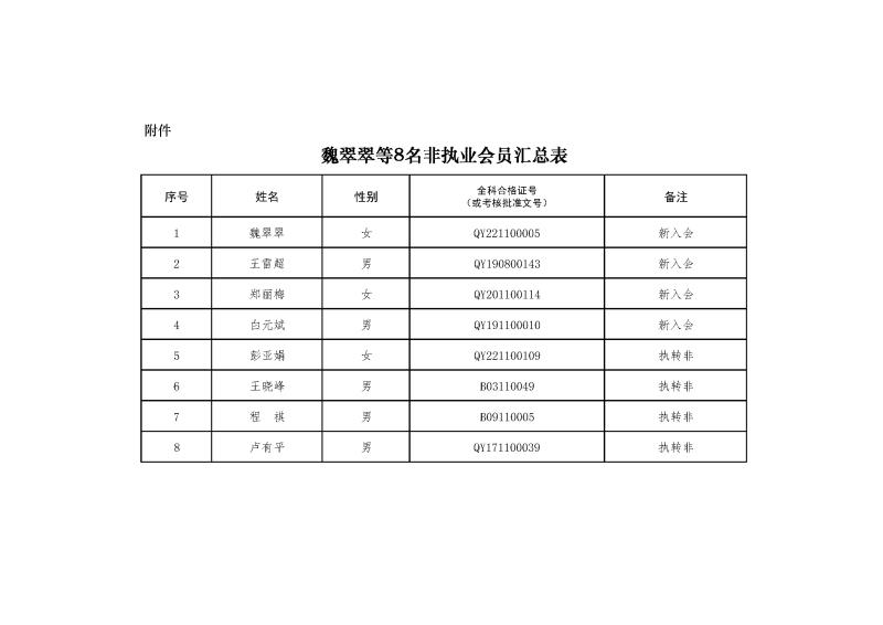 副本2-1、2021新批非執(zhí)業(yè)會(huì)員匯總表2024.1.4 --上網(wǎng)無身份證號(hào).jpg